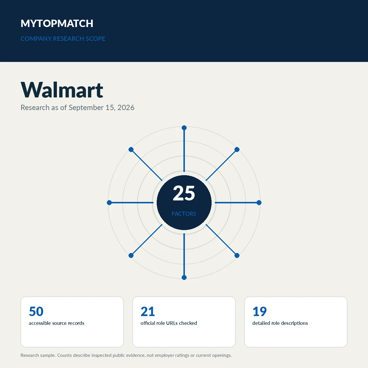MyTopMatch Walmart research scope graphic showing 25 factors, 50 substantive sources and 21 examined role records.
