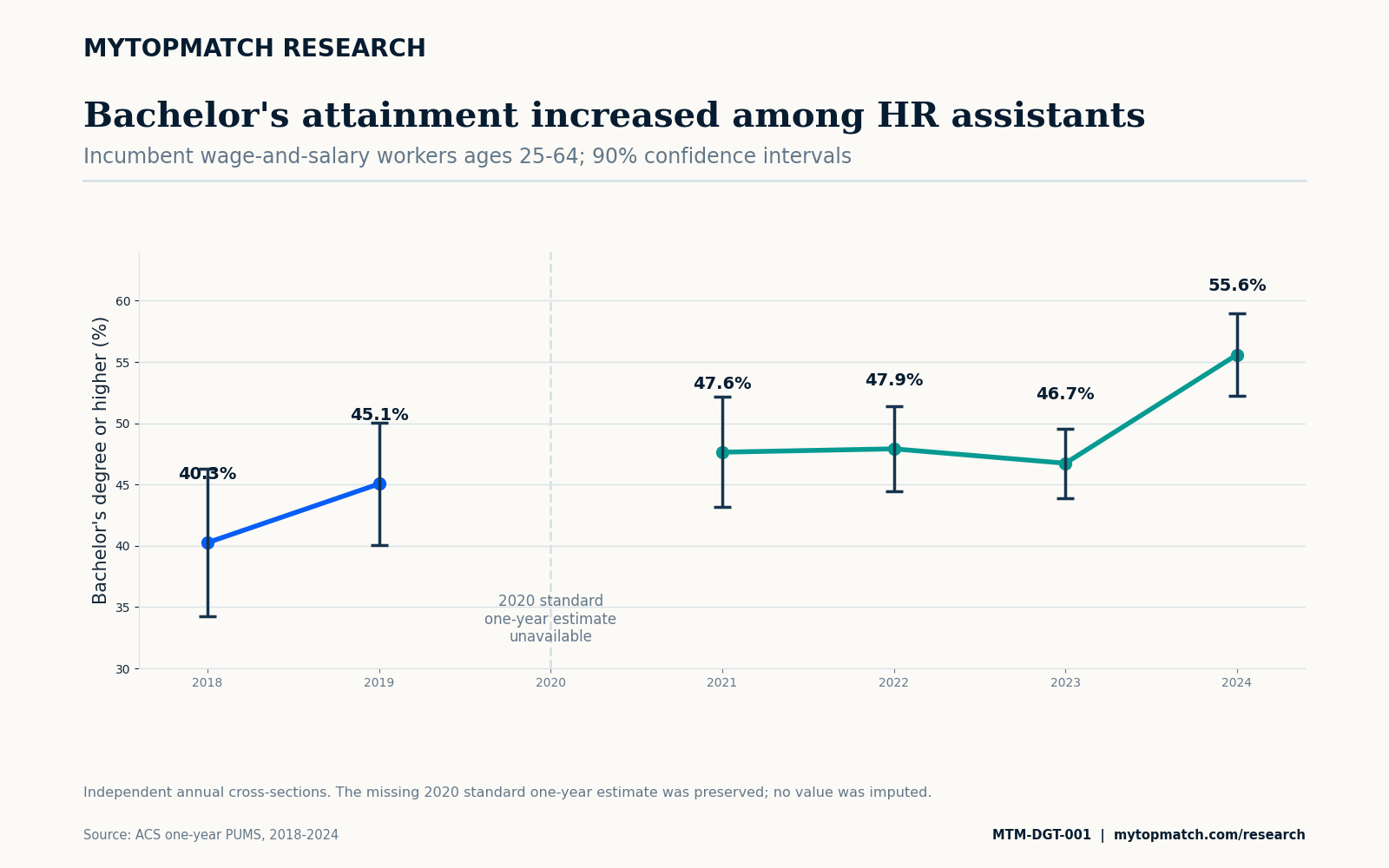 Line chart of bachelor's-or-higher attainment among human resources assistants from 2018 to 2024, with a missing 2020 standard estimate and 90% confidence intervals.