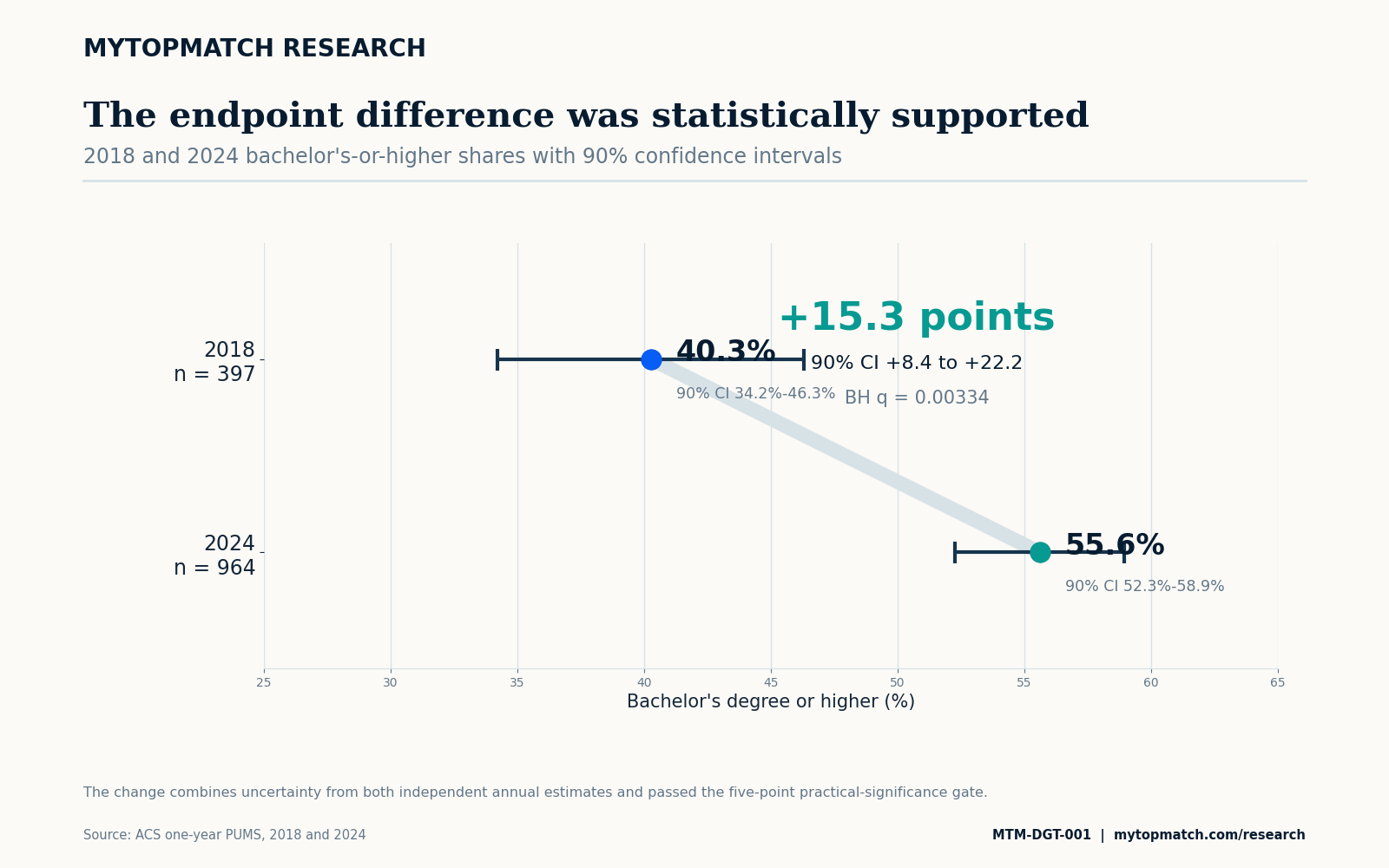 Endpoint chart comparing 40.3% bachelor's attainment in 2018 with 55.6% in 2024 for human resources assistants.