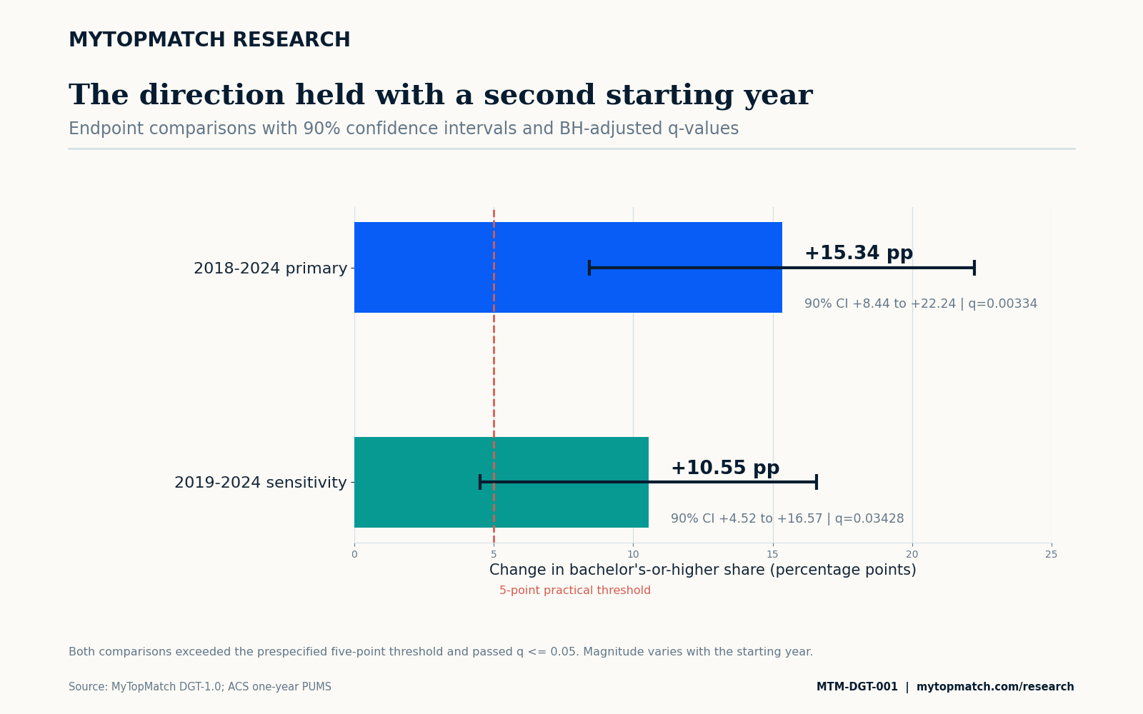 Sensitivity chart comparing the 2018-to-2024 and 2019-to-2024 increases in bachelor's attainment among human resources assistants.
