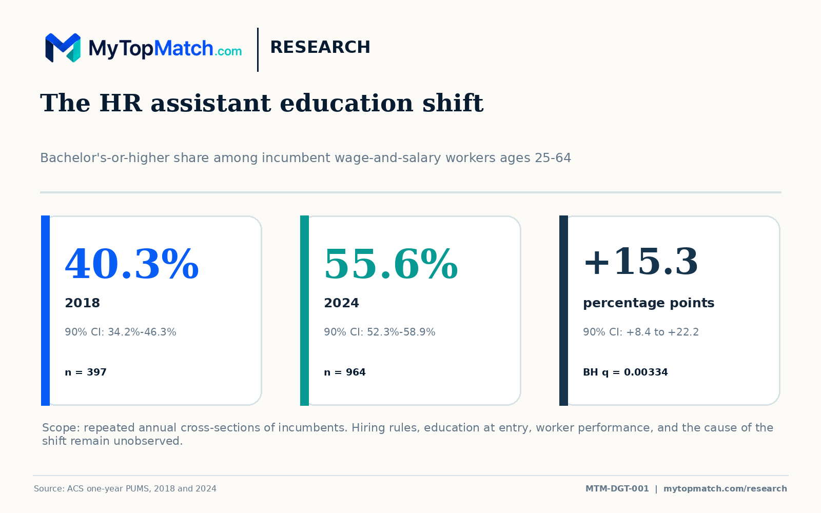 Three cards show 40.3% bachelor's attainment in 2018, 55.6% in 2024, and a 15.3 percentage-point increase among human resources assistants.