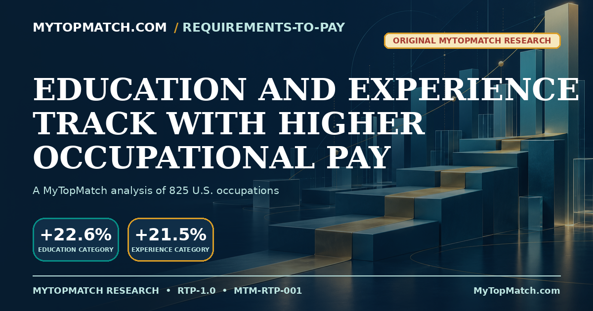 Conditional occupation-level preparation-pay associations. A category is a coded classification step, not a year, degree, or guaranteed personal return.