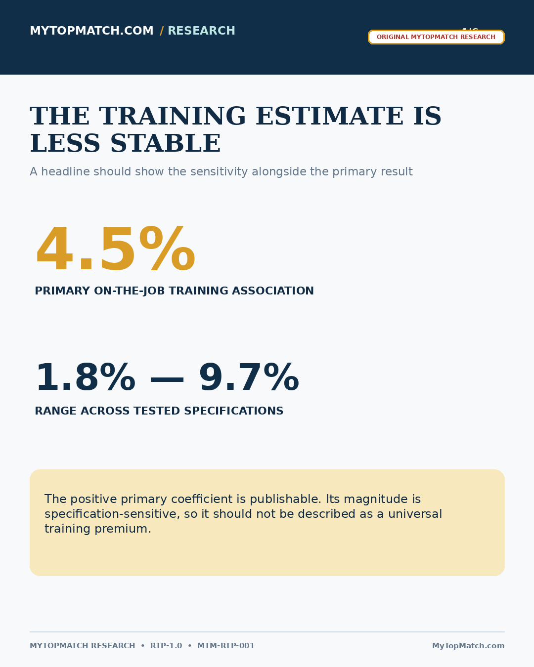 MyTopMatch Research graphic showing a 4.5 percent primary training association and a tested range from 1.8 percent to 9.7 percent.