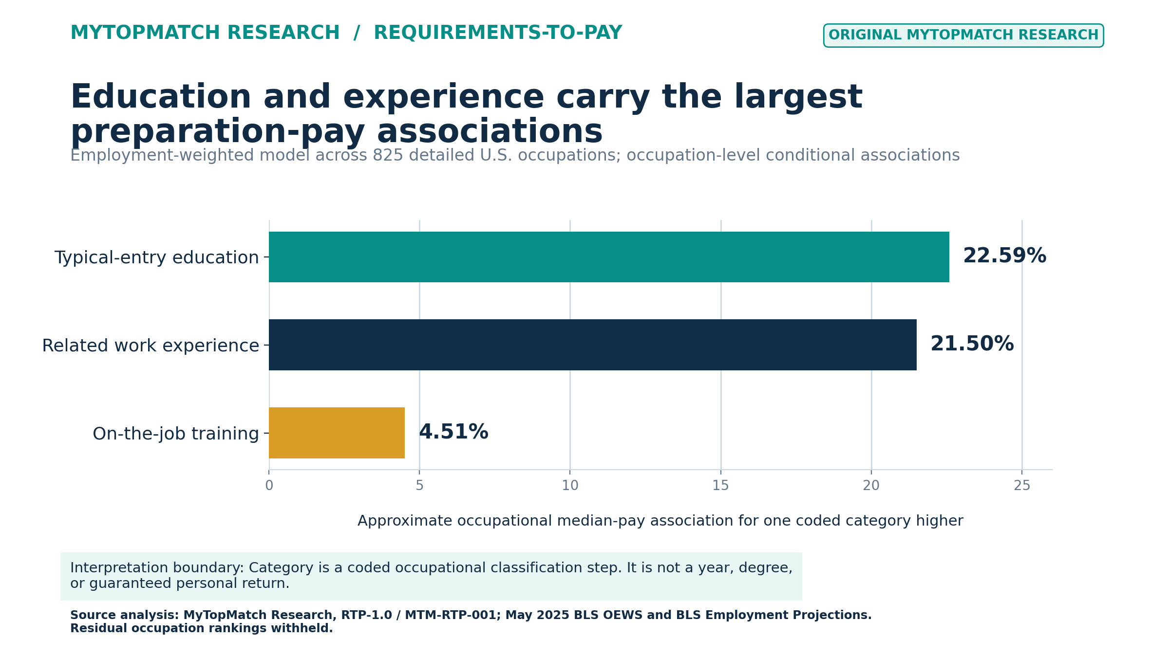 Horizontal bar chart showing 22.59 percent for typical-entry education, 21.50 percent for related work experience, and 4.51 percent for on-the-job training.
