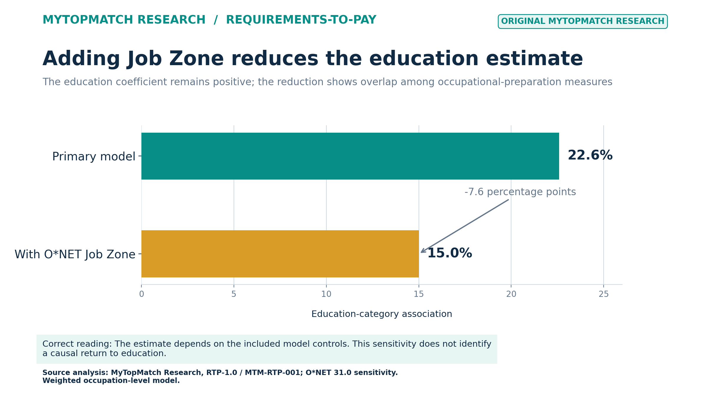 Chart comparing the 22.6 percent primary education association with the 15.0 percent estimate after adding O*NET Job Zone.