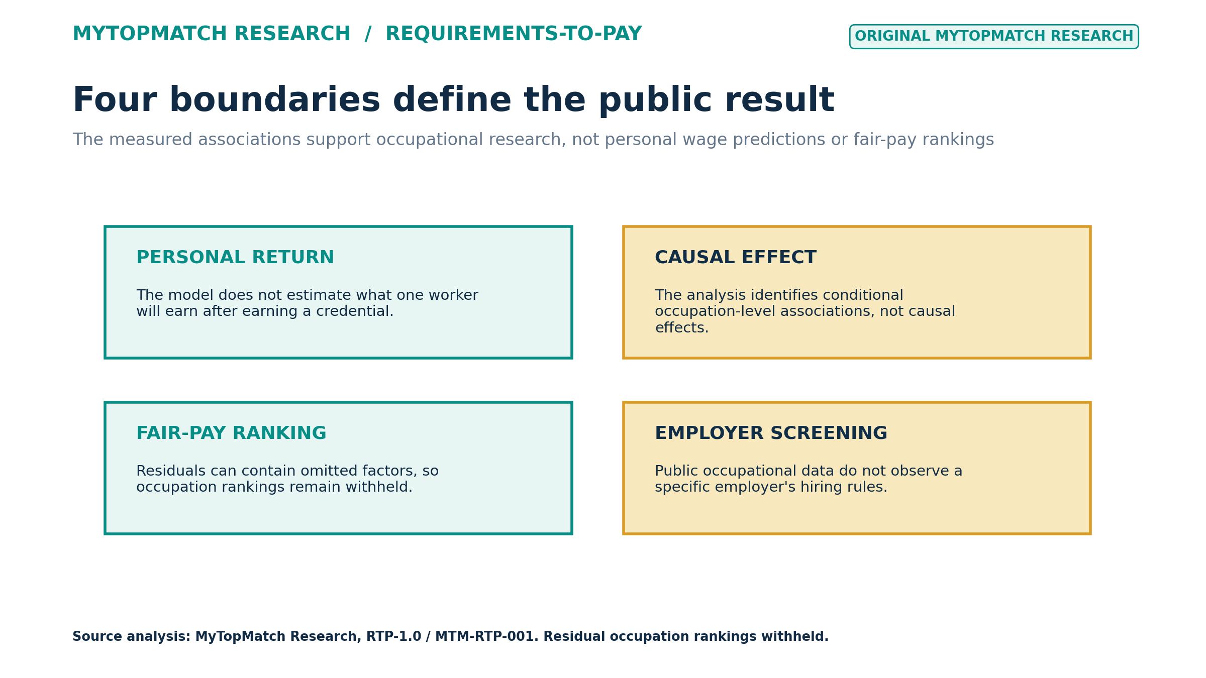 Four-panel research boundary graphic covering personal return, causal effect, fair-pay rankings, and employer screening.