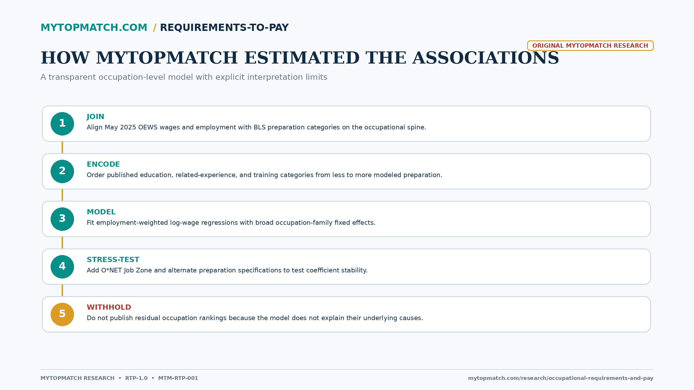 Five-step methodology infographic showing the occupational data join, category encoding, employment-weighted model, sensitivity testing, and residual-rank withholding decision.