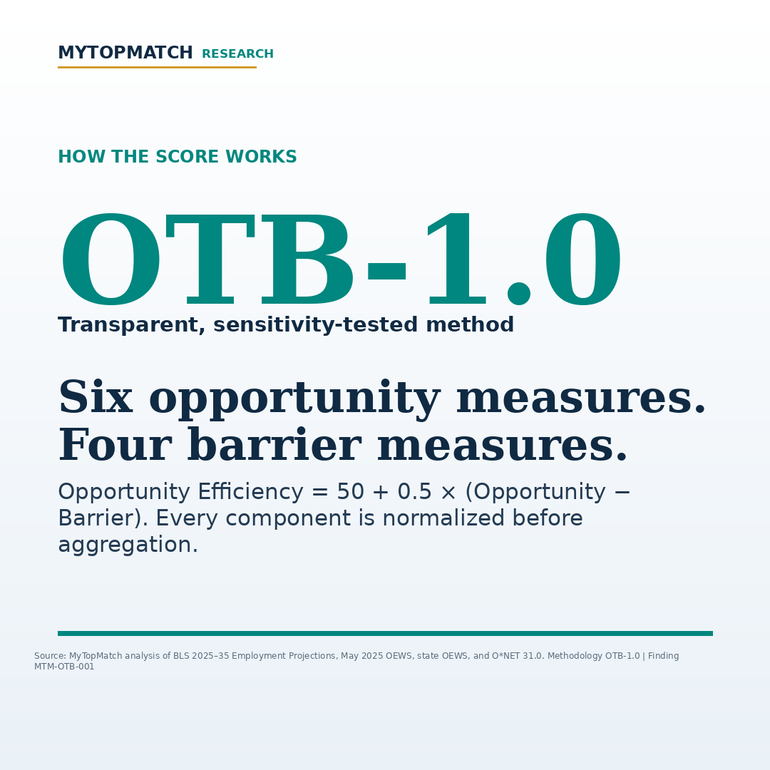 Methodology card explaining the six opportunity measures, four barrier measures, and Opportunity Efficiency formula.