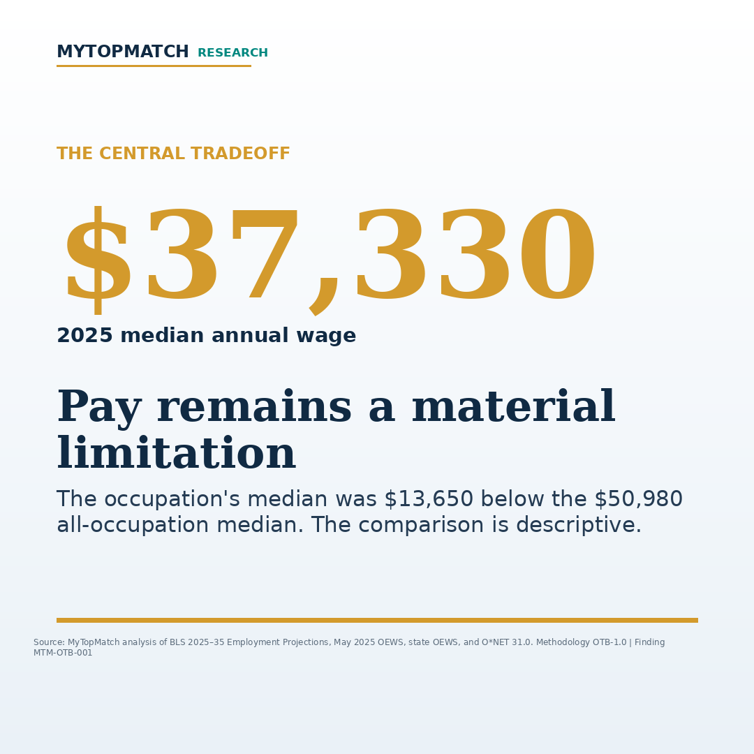 MyTopMatch data card showing the $37,330 median annual wage and explaining that pay remains a material limitation.