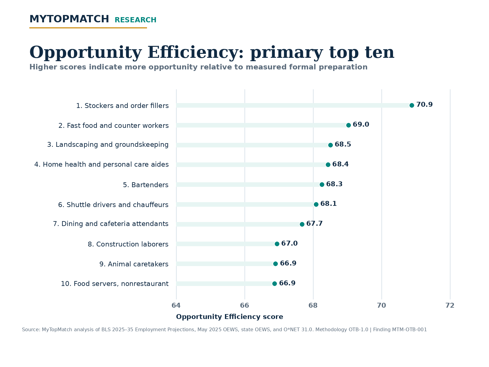 Horizontal chart of the ten highest Opportunity Efficiency scores, led by stockers and order fillers at 70.9.